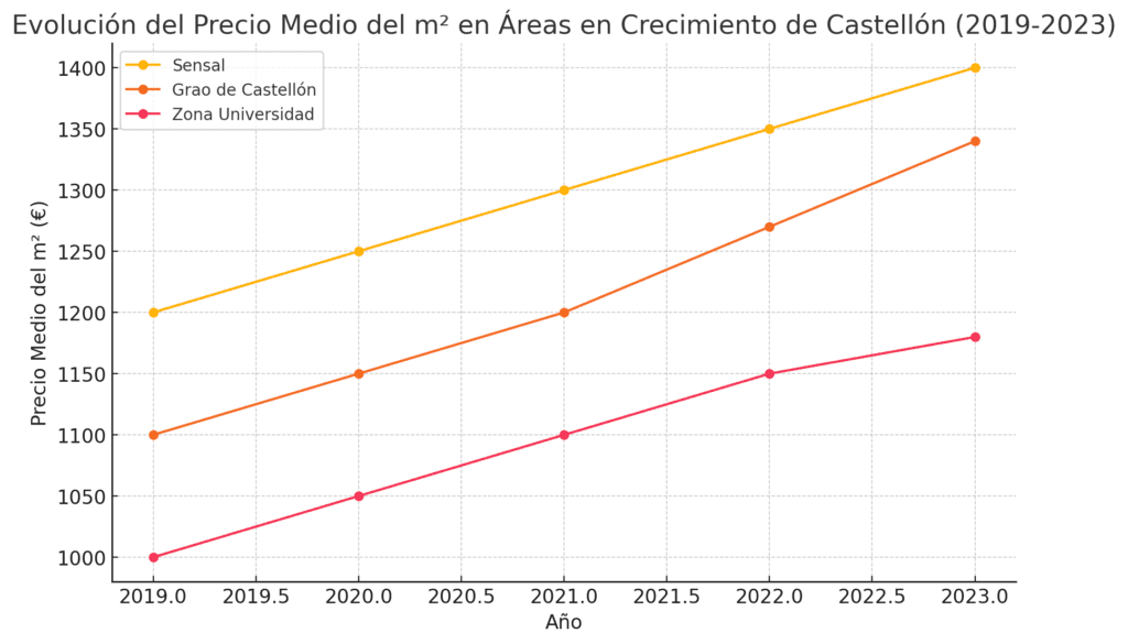 crecimiento barrios castellón